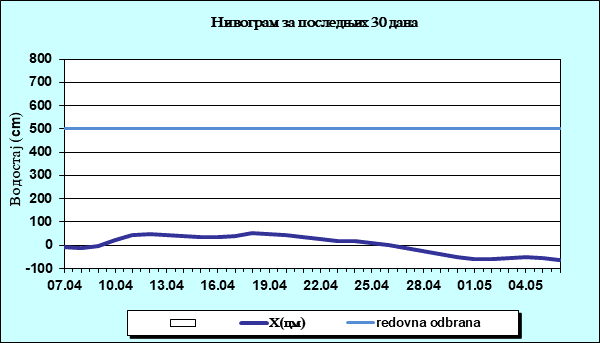 Нивограм за последњих 30 дана
