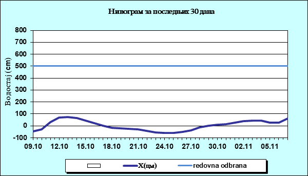 Нивограм за последњих 30 дана