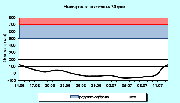 Нивограм за последњих 30 дана