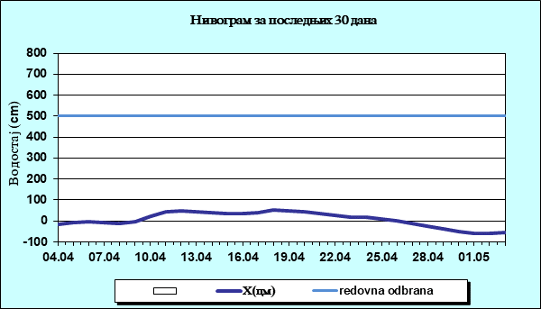 Нивограм за последњих 30 дана