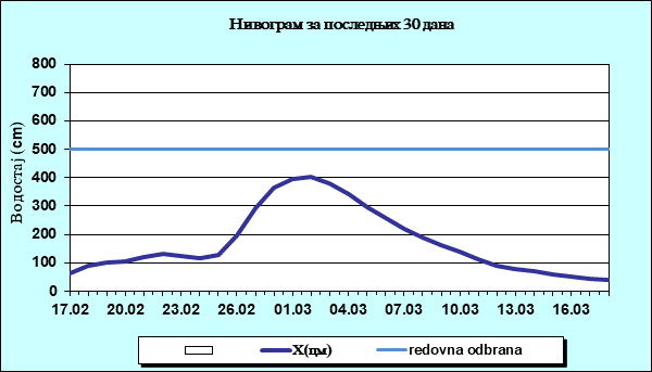Нивограм за последњих 30 дана