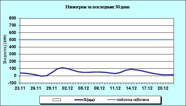 Нивограм за последњих 30 дана