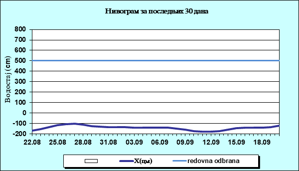 Нивограм за последњих 30 дана