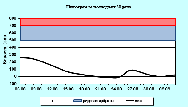 Нивограм за последњих 30 дана
