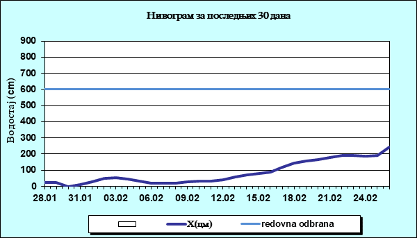 Нивограм за последњих 30 дана