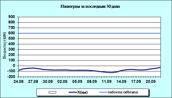 Нивограм за последњих 30 дана