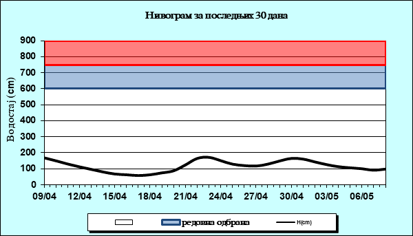 Нивограм за последњих 30 дана