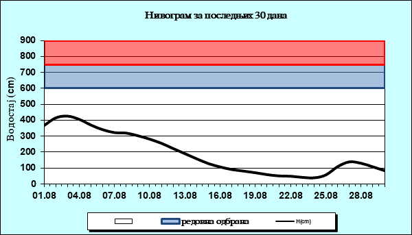 Нивограм за последњих 30 дана