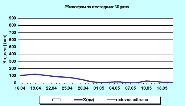 Нивограм за последњих 30 дана
