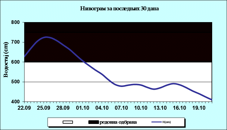 Нивограм за последњих 30 дана