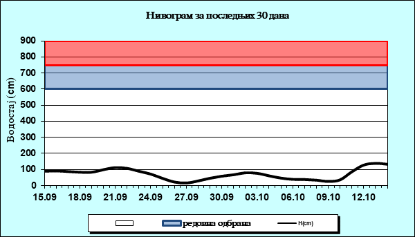 Нивограм за последњих 30 дана