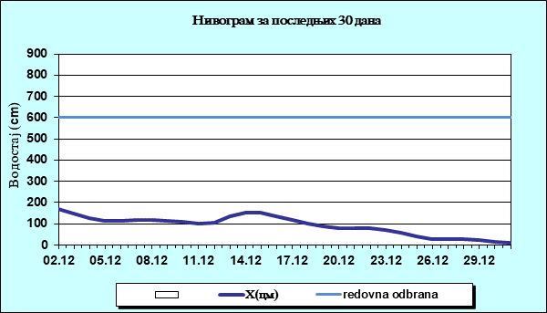 Нивограм за последњих 30 дана