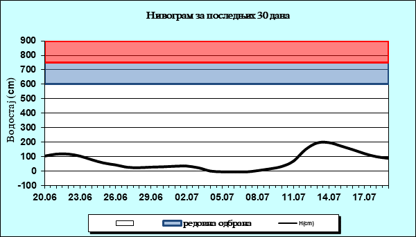 Нивограм за последњих 30 дана