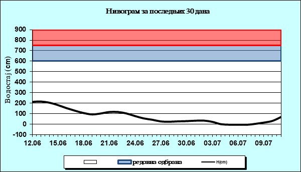 Нивограм за последњих 30 дана