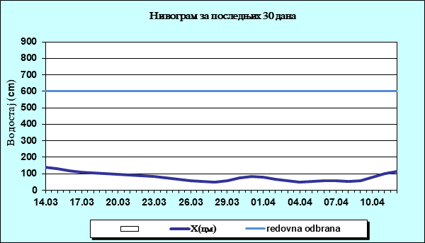 Нивограм за последњих 30 дана