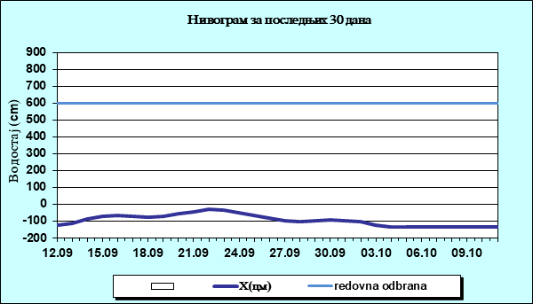 Нивограм за последњих 30 дана