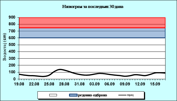 Нивограм за последњих 30 дана