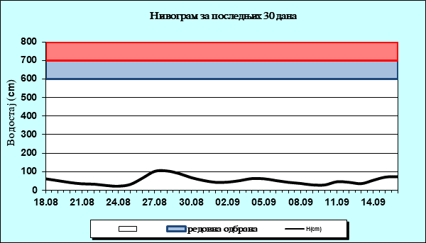 Нивограм за последњих 30 дана