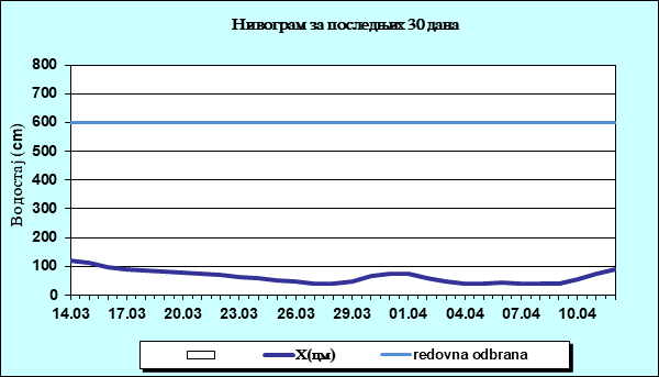 Нивограм за последњих 30 дана