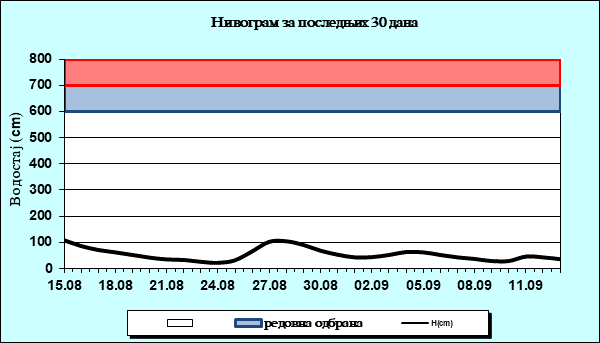 Нивограм за последњих 30 дана