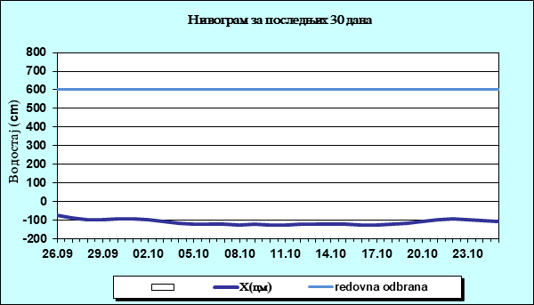 Нивограм за последњих 30 дана