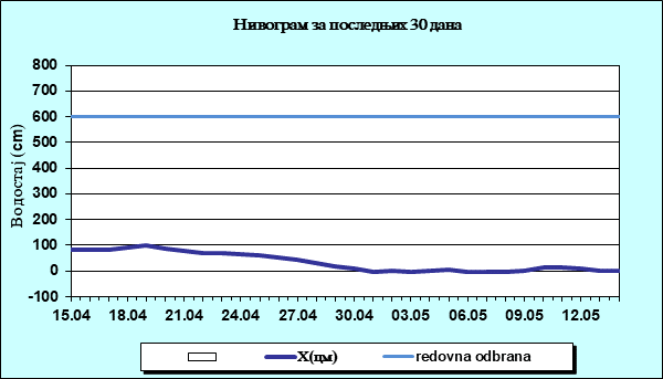 Нивограм за последњих 30 дана