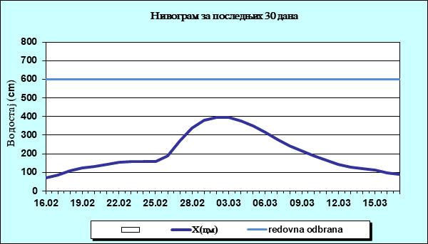 Нивограм за последњих 30 дана