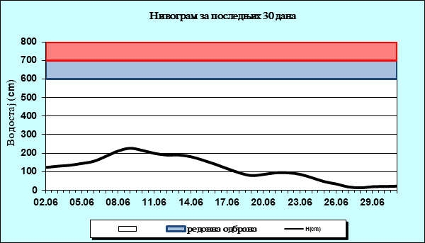 Нивограм за последњих 30 дана