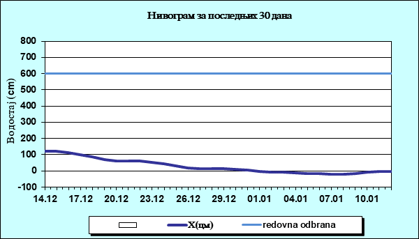 Нивограм за последњих 30 дана