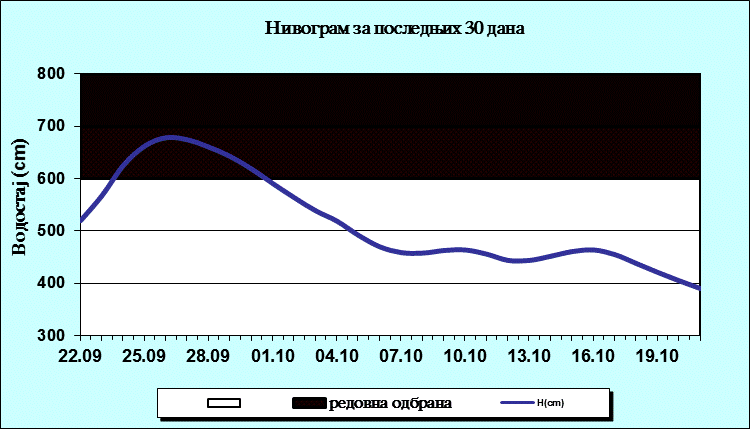 Нивограм за последњих 30 дана