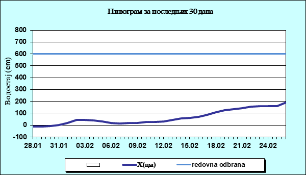 Нивограм за последњих 30 дана