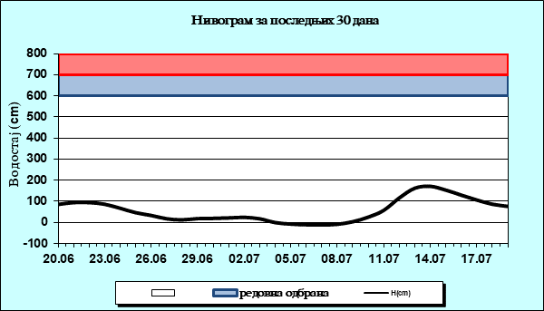 Нивограм за последњих 30 дана