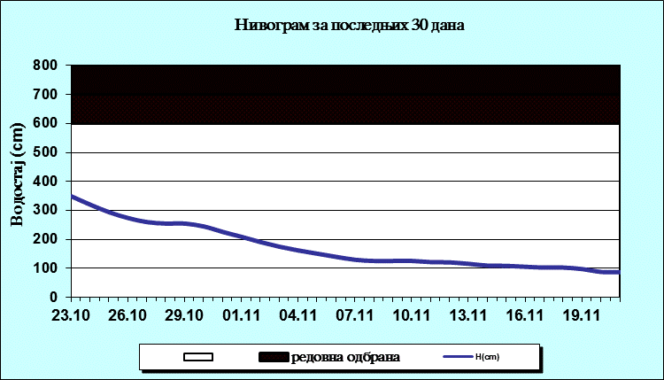 Нивограм за последњих 30 дана