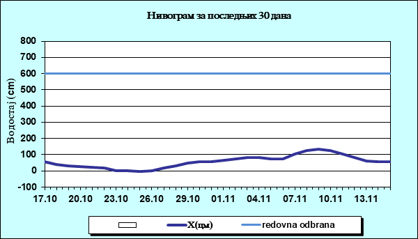 Нивограм за последњих 30 дана