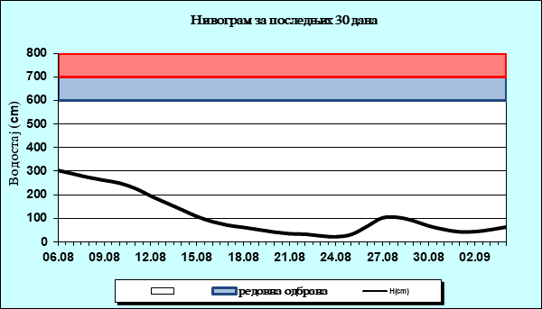 Нивограм за последњих 30 дана