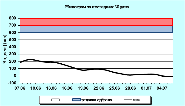 Нивограм за последњих 30 дана