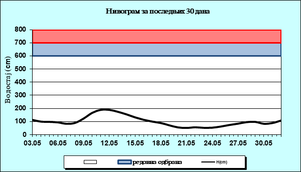Нивограм за последњих 30 дана