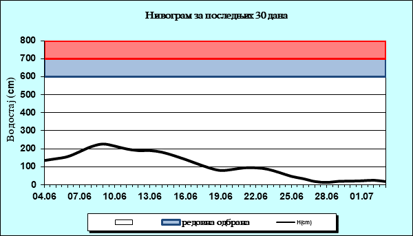 Нивограм за последњих 30 дана