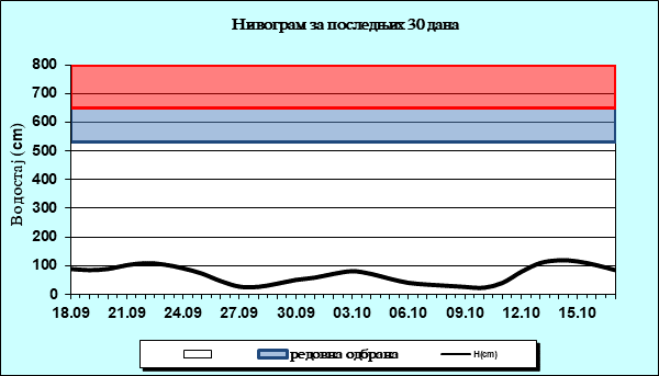 Нивограм за последњих 30 дана