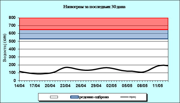 Нивограм за последњих 30 дана