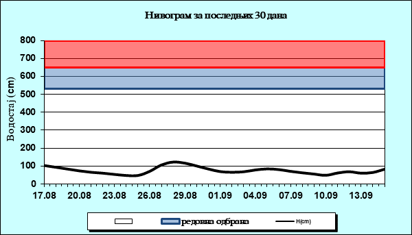 Нивограм за последњих 30 дана