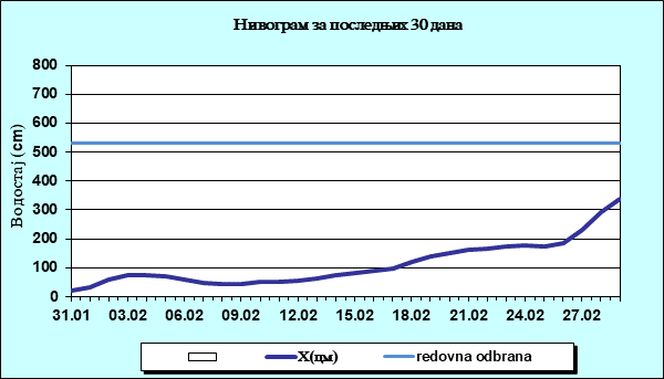 Нивограм за последњих 30 дана
