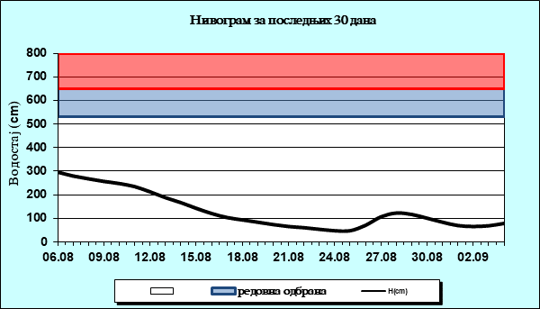 Нивограм за последњих 30 дана