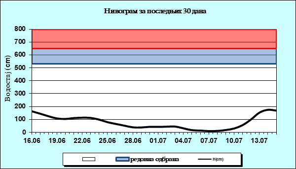 Нивограм за последњих 30 дана