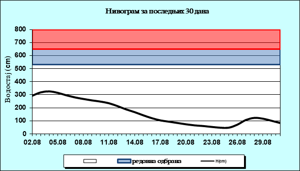 Нивограм за последњих 30 дана