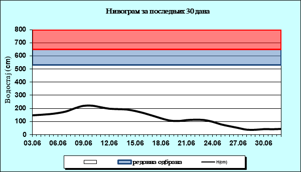 Нивограм за последњих 30 дана