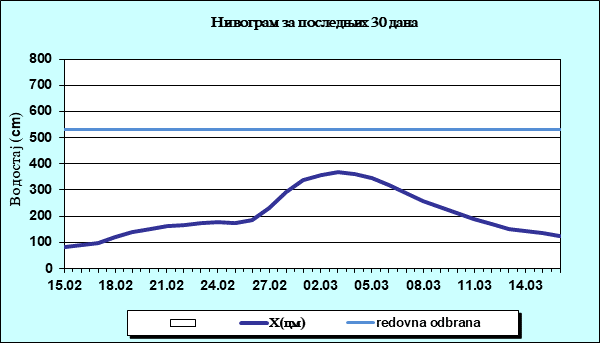 Нивограм за последњих 30 дана