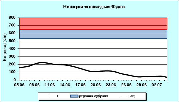 Нивограм за последњих 30 дана