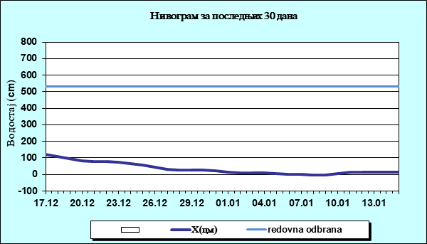 Нивограм за последњих 30 дана
