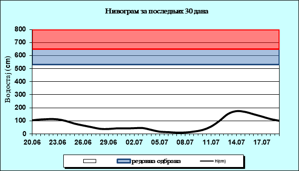 Нивограм за последњих 30 дана